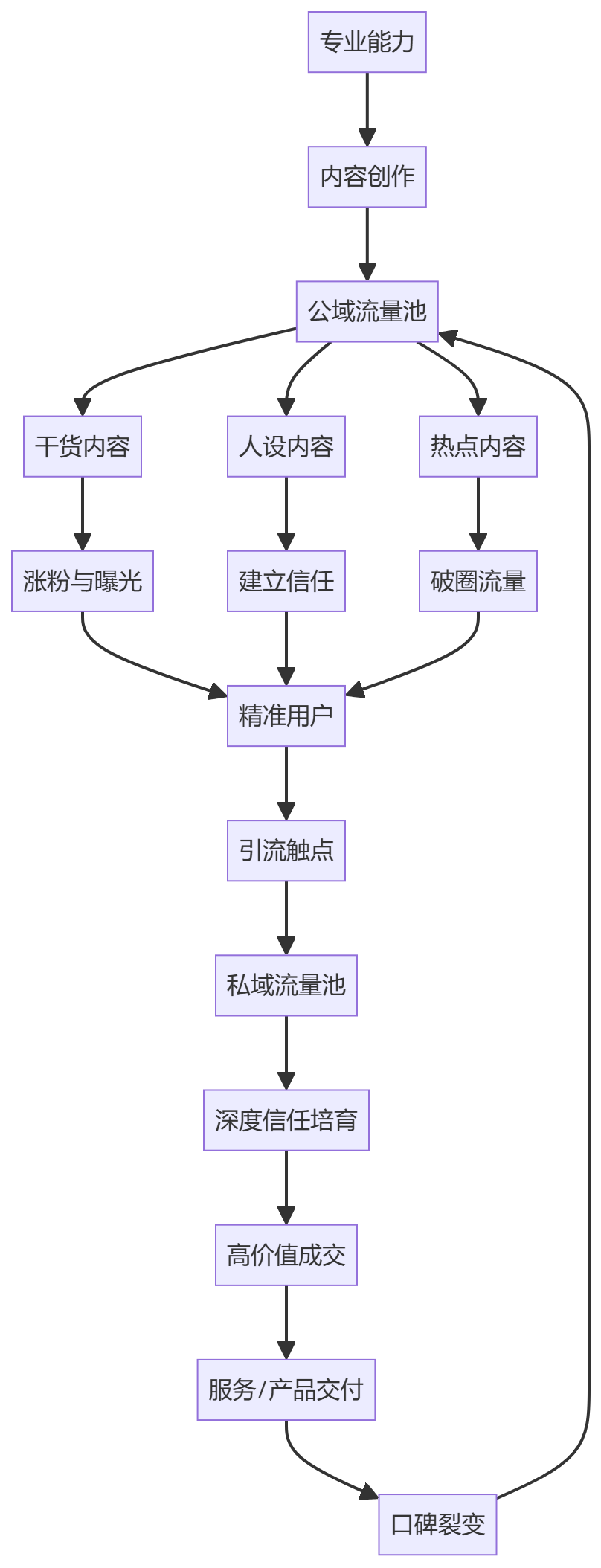 核心商业逻辑拆解